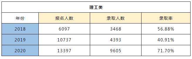 2018-2020年浙江專升本理工類報考人數(shù)及錄取情況(圖1)