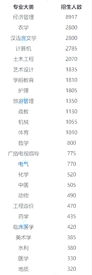 2020云南專升本各專業(yè)類別招生人數(shù)排名(圖1)