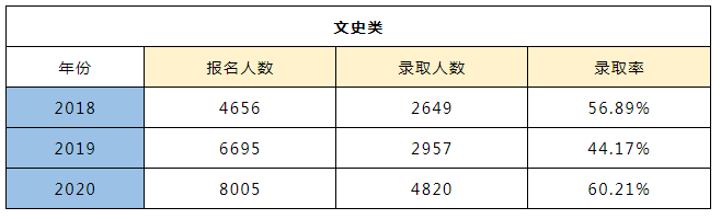 2018-2020年浙江專升本文史類報(bào)考人數(shù)及錄取情況(圖1)