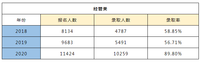 2018-2020年浙江專升本經(jīng)管類報考人數(shù)及錄取情況(圖1)