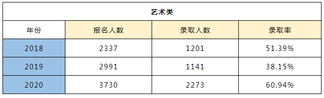 2018-2020年浙江專升本藝術類報考人數(shù)及錄取情況(圖1)