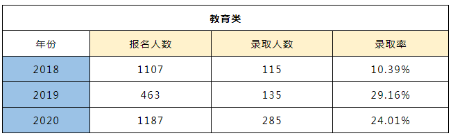 2018-2020年浙江專升本教育類報考人數(shù)及錄取情況(圖1)