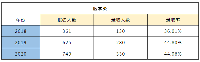 2018-2020年浙江專(zhuān)升本醫(yī)學(xué)類(lèi)報(bào)考人數(shù)及錄取情況(圖1)