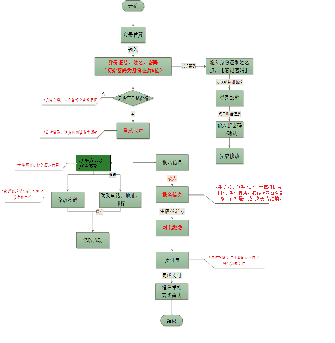 重慶專升本報(bào)考時(shí)間流程(圖1)