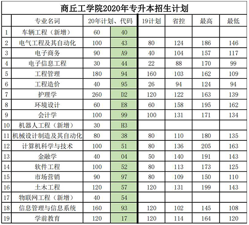 2020年商丘工學院各專升本專業(yè)代號計劃(圖1)