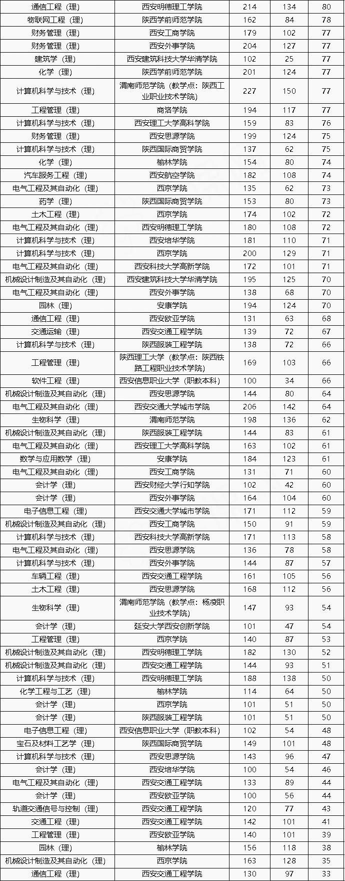 2020年陕西专升本理工类分数线，英语成绩排名(图2)