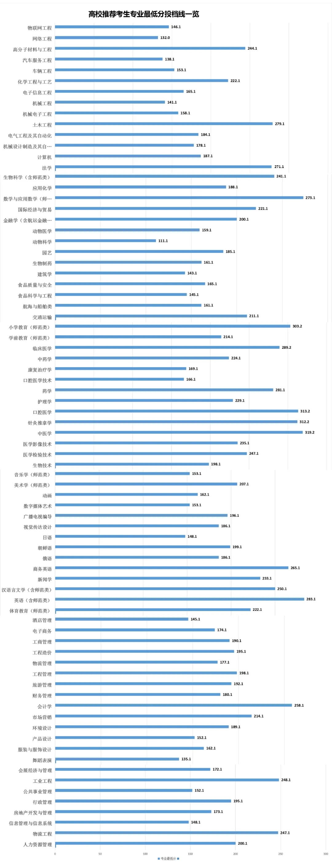 山东专升本各专业最低投档线(图1)