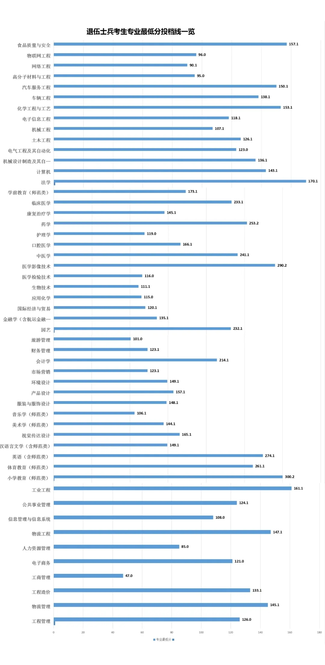 山东专升本退役士兵各专业最低投档线(图1)