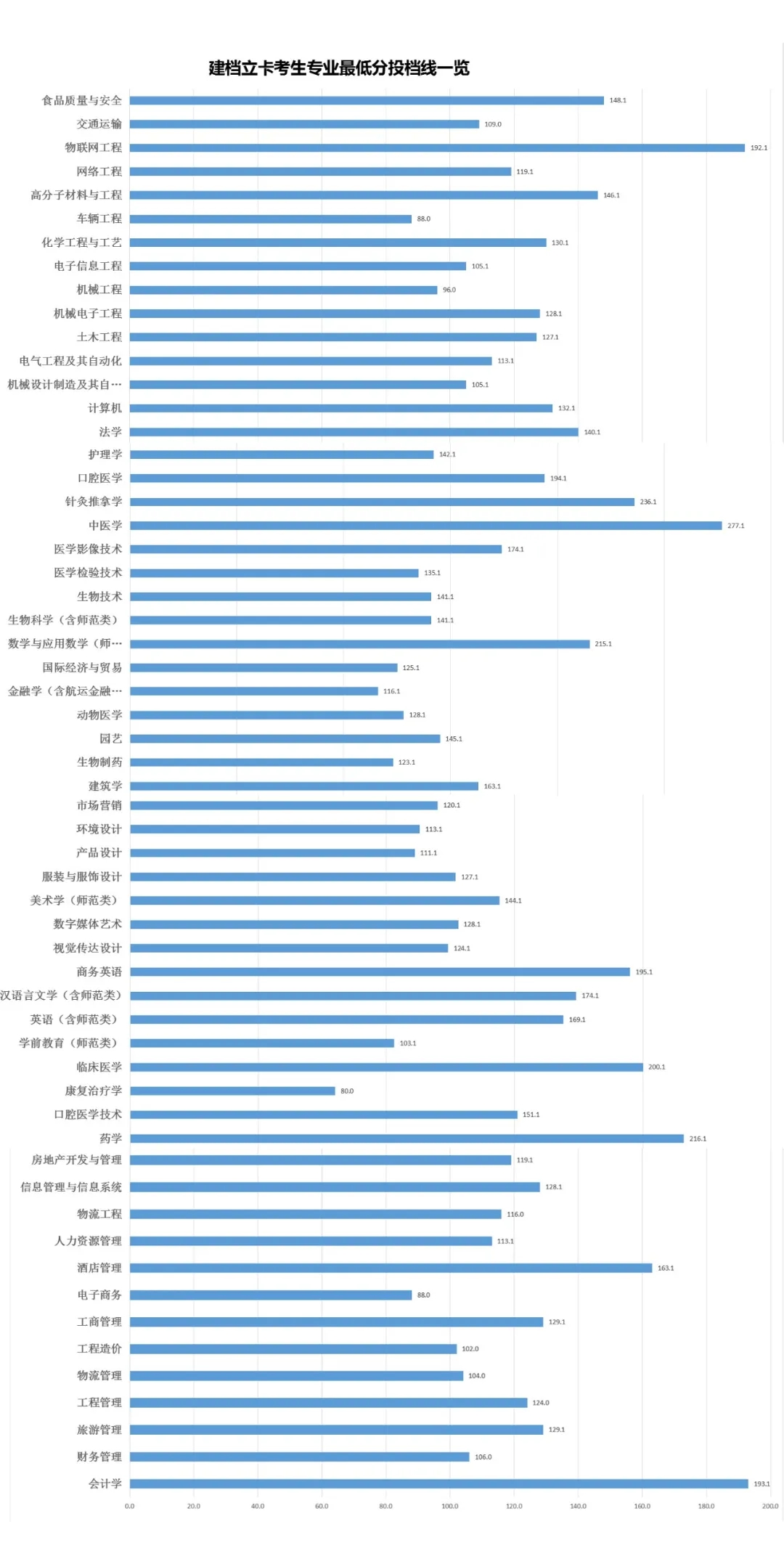 山东专升本建档立卡各专业最低投档线(图1)