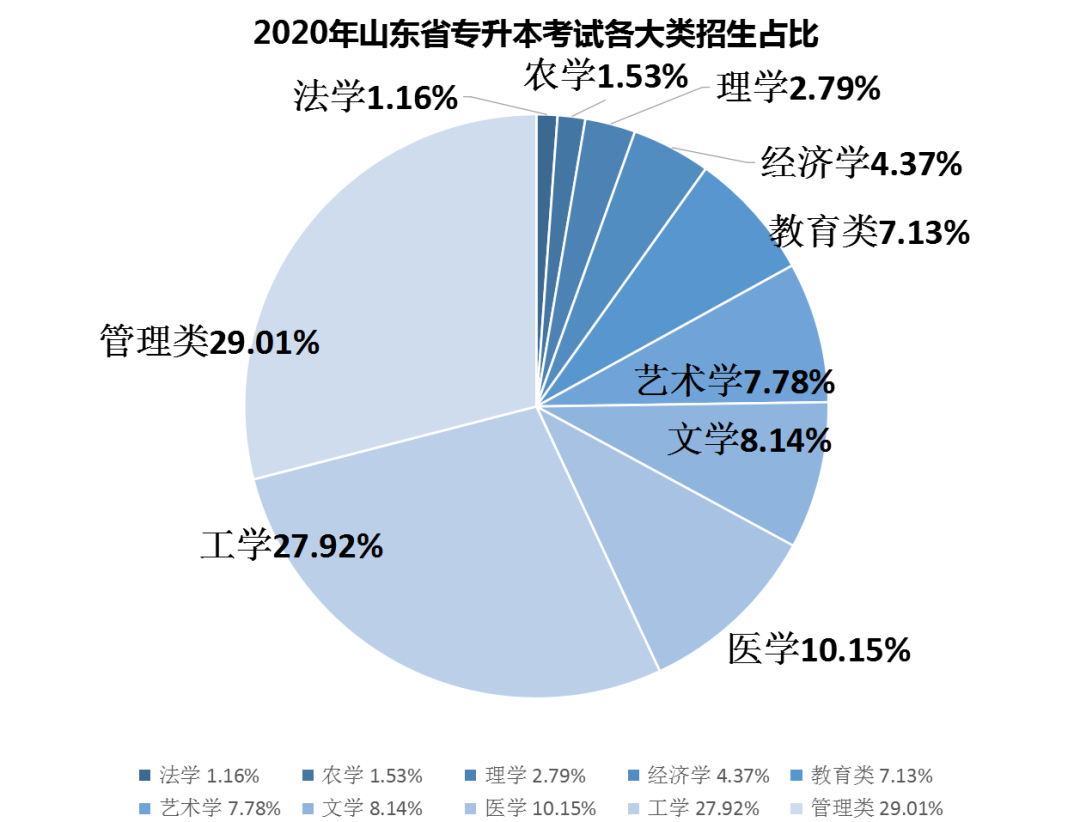 2020山東專升本各專業(yè)大類招生比例(圖1)