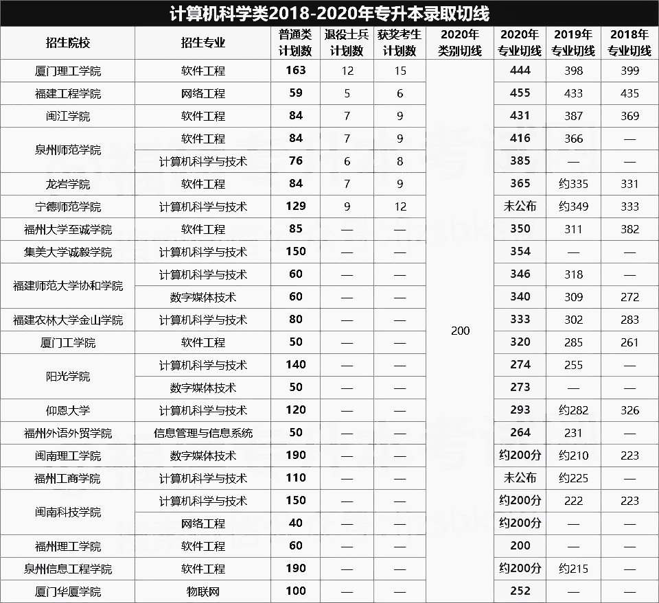 2018-2020年福建计算机科学类专升本录取分数线(图1)