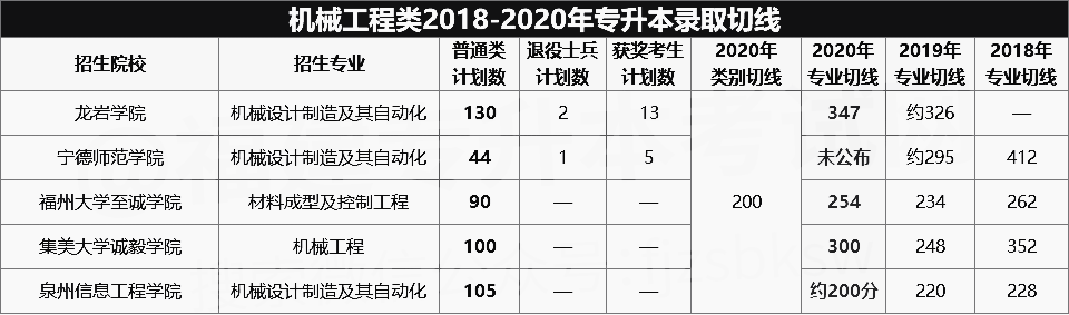 2018-2020年福建机械工程类专升本录取分数线(图1)