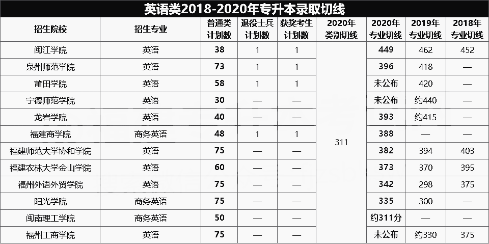 2018-2020年英语类专升本录取分数线(图1)