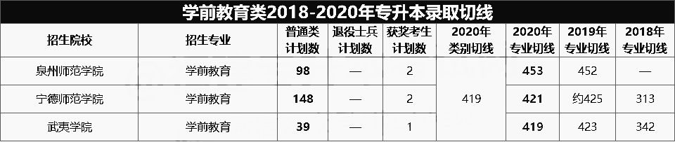 2018-2020年学前教育专升本录取分数线(图1)