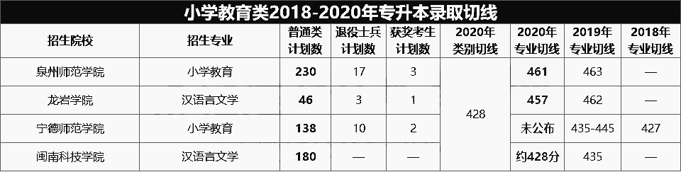 2018-2020年小学教育类专升本录取分数线(图1)