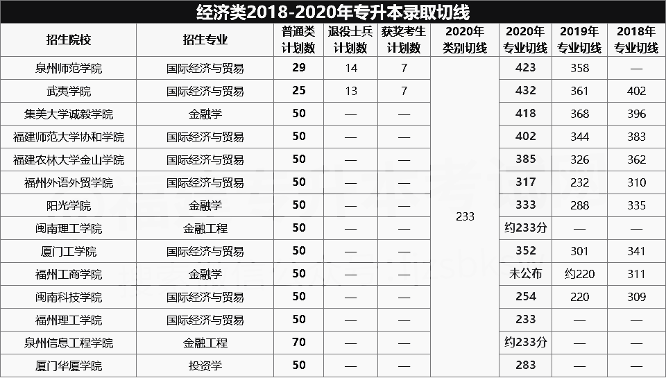 2018-2020年经济类专升本录取分数线(图1)