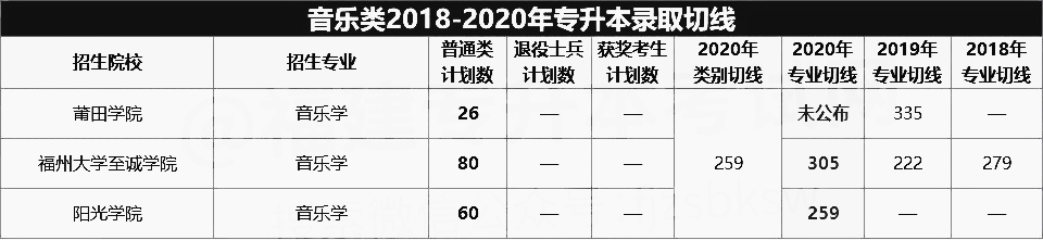 2018-2020年音乐类专升本录取分数线(图1)