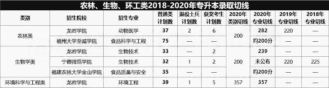 2018-2020年农林、生物、环工类专升本录取分数线(图1)