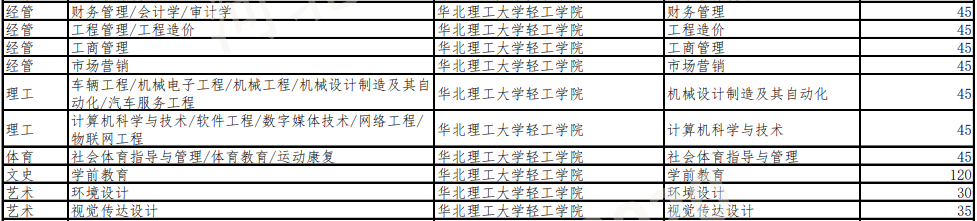 華北理工大學(xué)輕工學(xué)院專接本