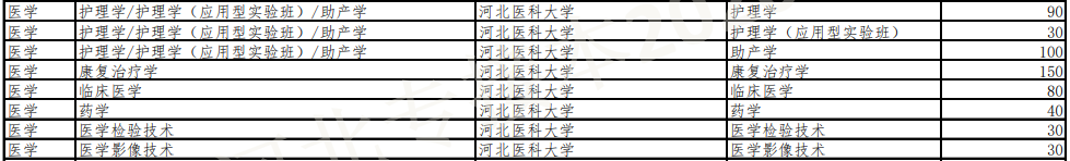 河北專接本招生計(jì)劃