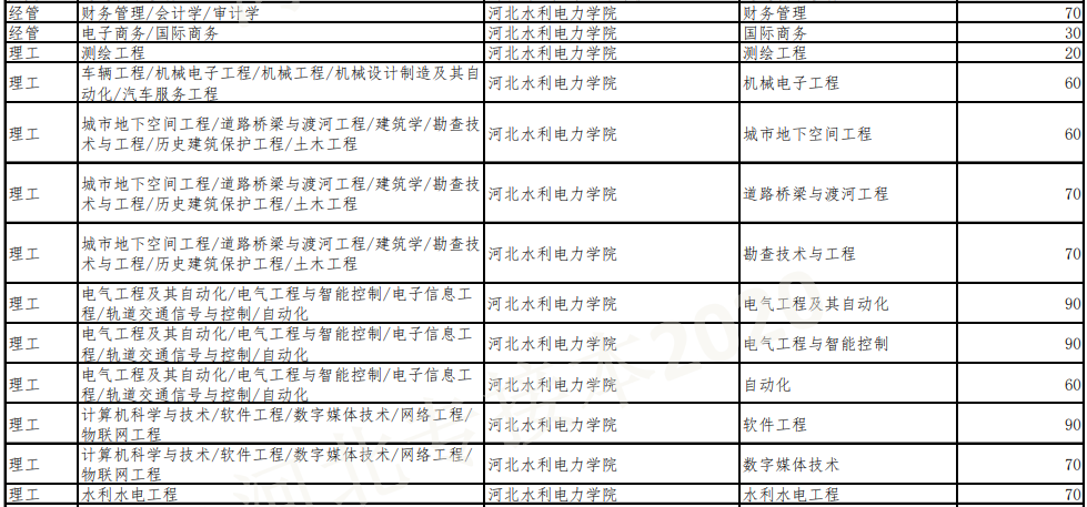 河北水利電力學(xué)院專(zhuān)接本