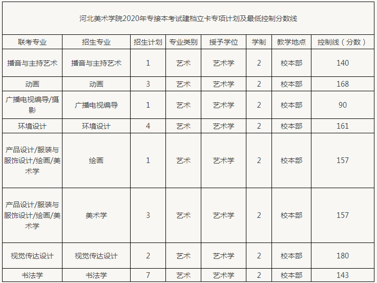 年河北美術學院專接本建檔立卡專項計劃及最低控制分數線_山東專升本