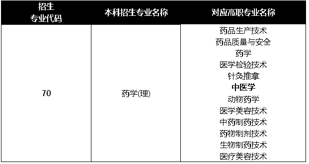 陜西專升本?？剖俏目疲究梢赃x擇理科專業(yè)嗎？(圖1)