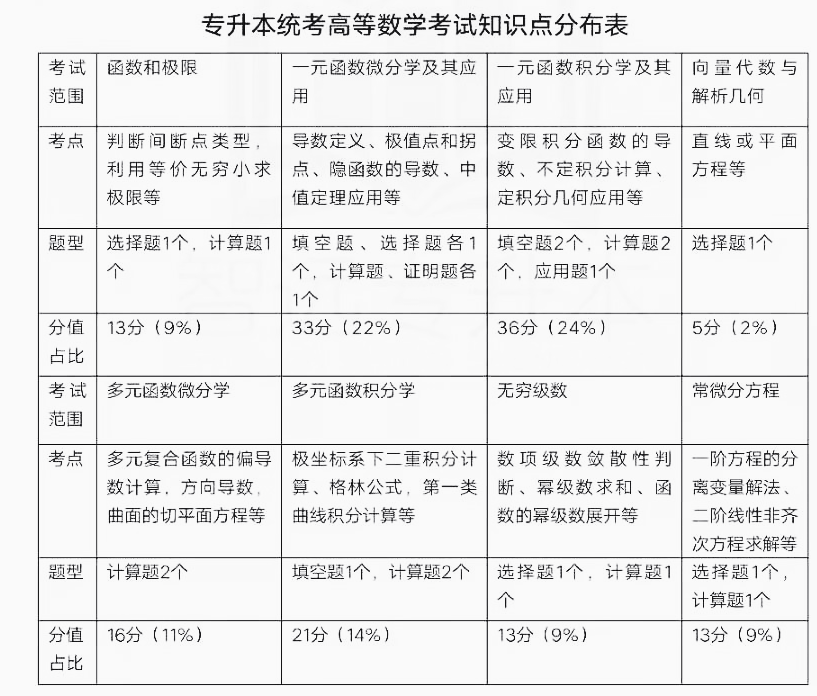 陜西專升本高數提綱(圖1)