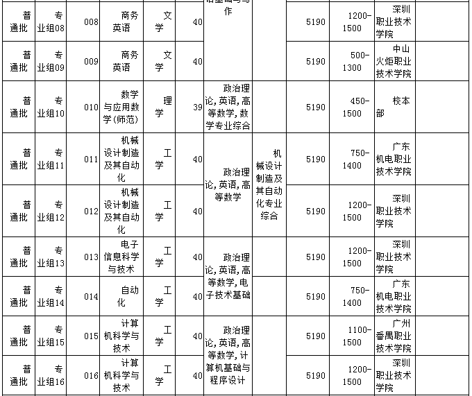 2021年韶關(guān)學(xué)院普通專升本分專業(yè)招生計(jì)劃表(圖2)