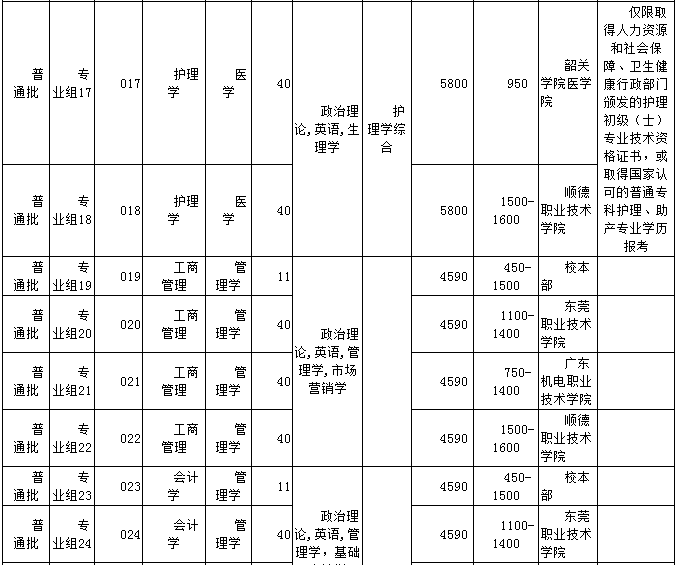 2021年韶關(guān)學(xué)院普通專升本分專業(yè)招生計(jì)劃表(圖3)