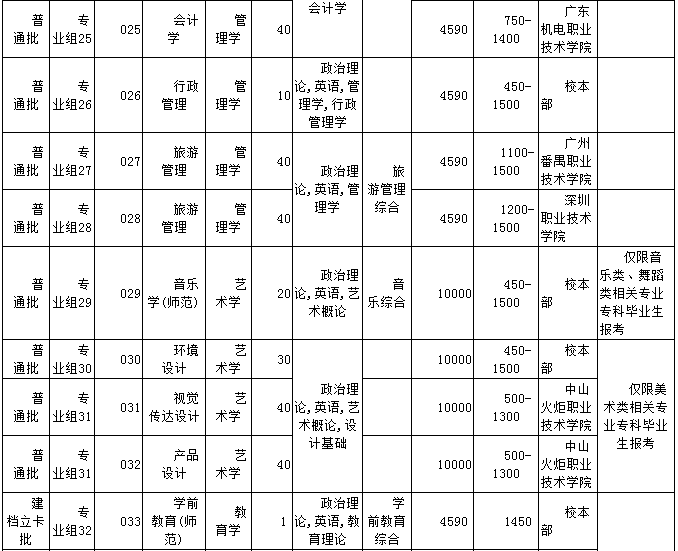 2021年韶關(guān)學(xué)院普通專升本分專業(yè)招生計(jì)劃表(圖4)