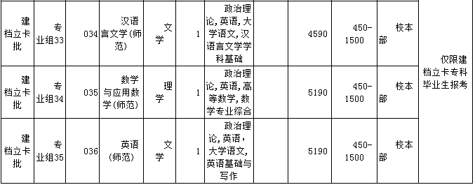 2021年韶關(guān)學(xué)院普通專升本分專業(yè)招生計(jì)劃表(圖5)