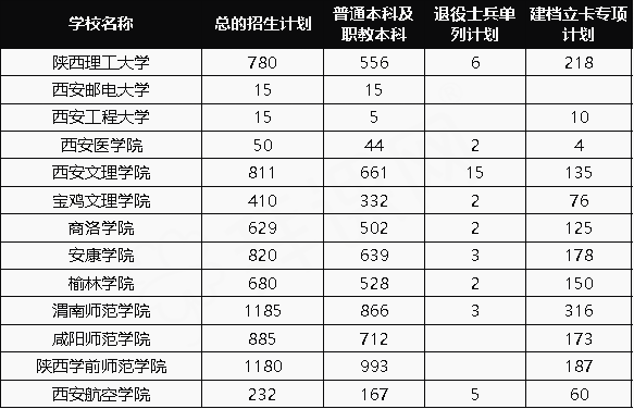 2020年陜西專升本公辦院校招生計(jì)劃匯總(圖1)