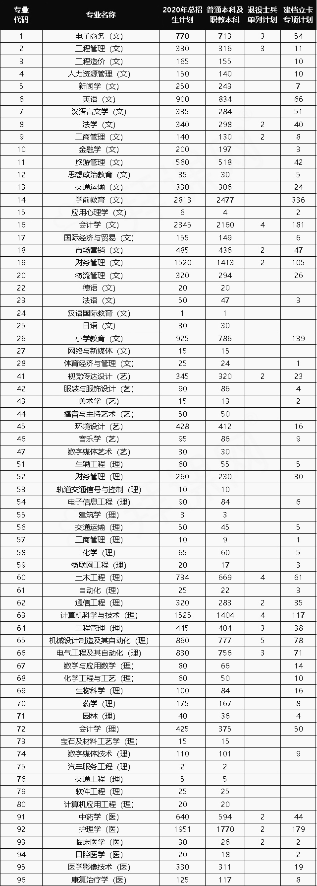 2020年陜西專升本各個專業(yè)招生人數(shù)匯總(圖1)