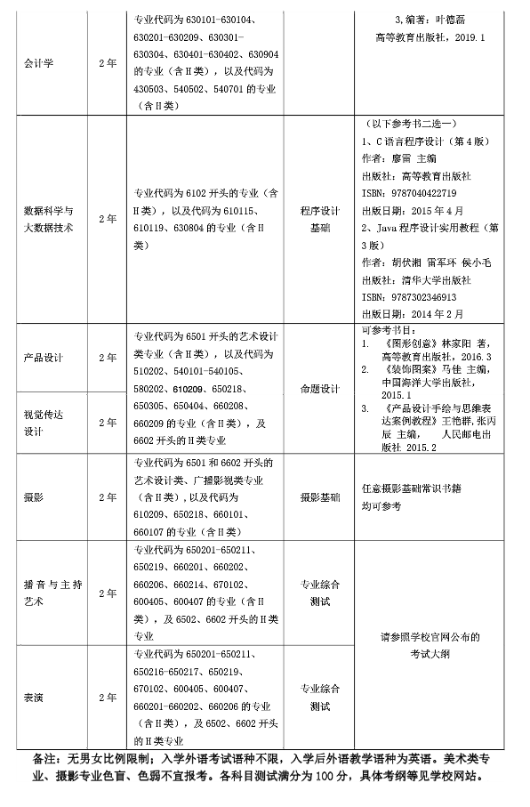 2021年上海立達(dá)學(xué)院專升本專業(yè)對口要求等基本概述(以最終章程為準(zhǔn))(圖2)