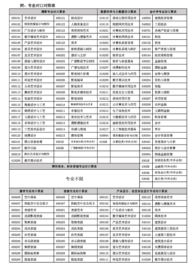 2021年上海立達(dá)學(xué)院專升本專業(yè)對口要求等基本概述(以最終章程為準(zhǔn))(圖4)