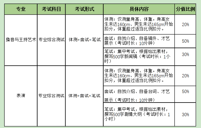 2021上海立达学院传媒学院专升本播音和表演专业考试大纲(图1)