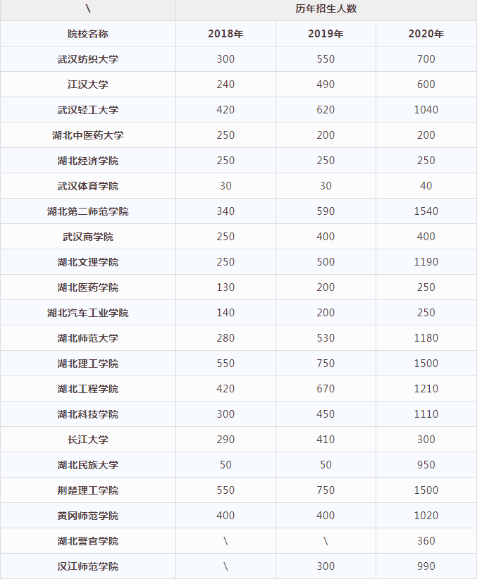 2018-2020年湖南專升本公辦院校歷年招生人數(shù)(圖1)