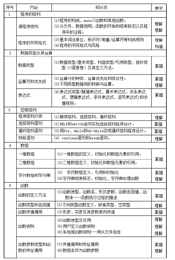 2021上海立达学院信息学院专升本计算机类专业程序设计基础考试大纲(图2)