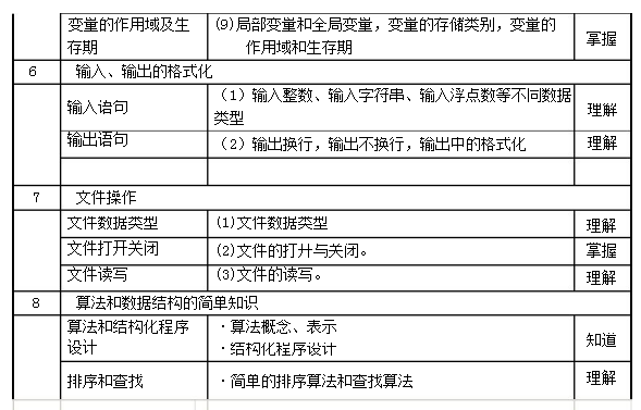 2021上海立达学院信息学院专升本计算机类专业程序设计基础考试大纲(图3)