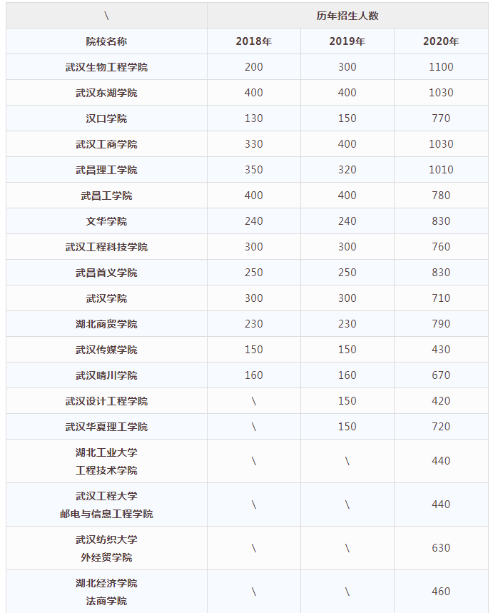 2018-2020年湖南專升本民辦院校歷年招生人數(shù)(圖1)