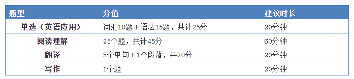 湖南专升本英语考试大纲分析(图1)