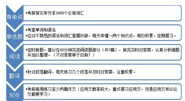 湖南专升本英语考试范围及备考方法(图1)