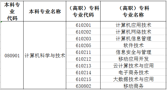 2021年新疆專升本計算機科學與技術專業(yè)對照表(圖1)