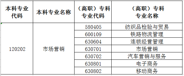 2021年新疆市場營銷專升本專業(yè)對照表(圖1)