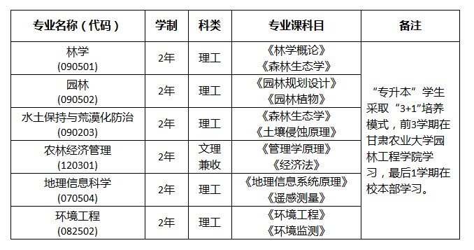 2021年甘肅農(nóng)業(yè)大學專升本招生簡章(圖1)