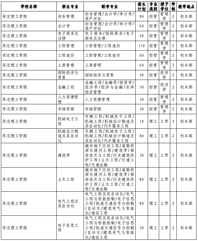 河北專接本招生計劃