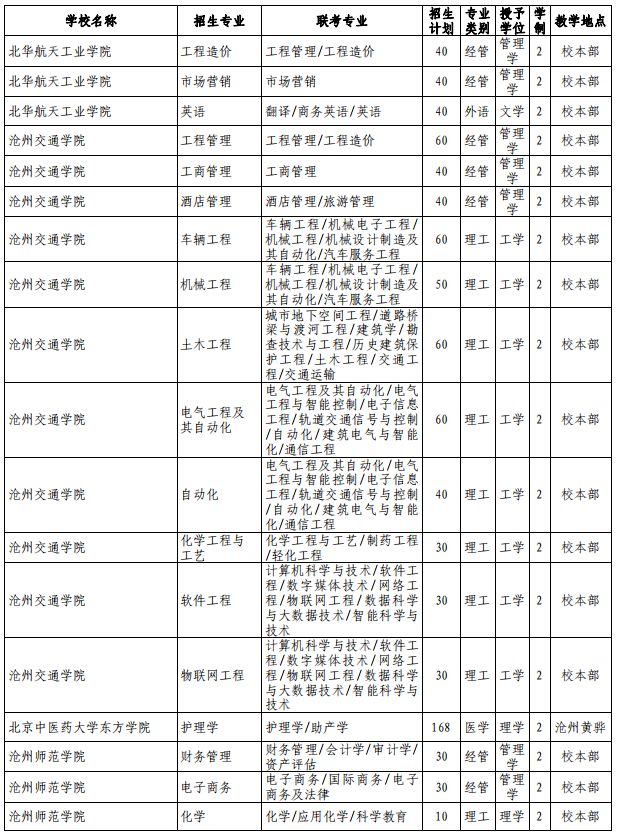 河北專接本招生計劃