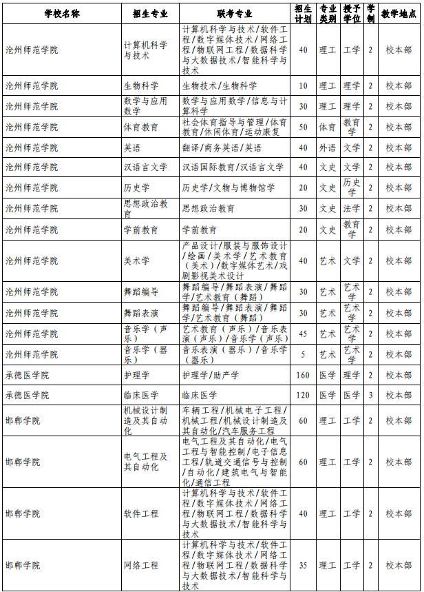 河北專接本招生計劃