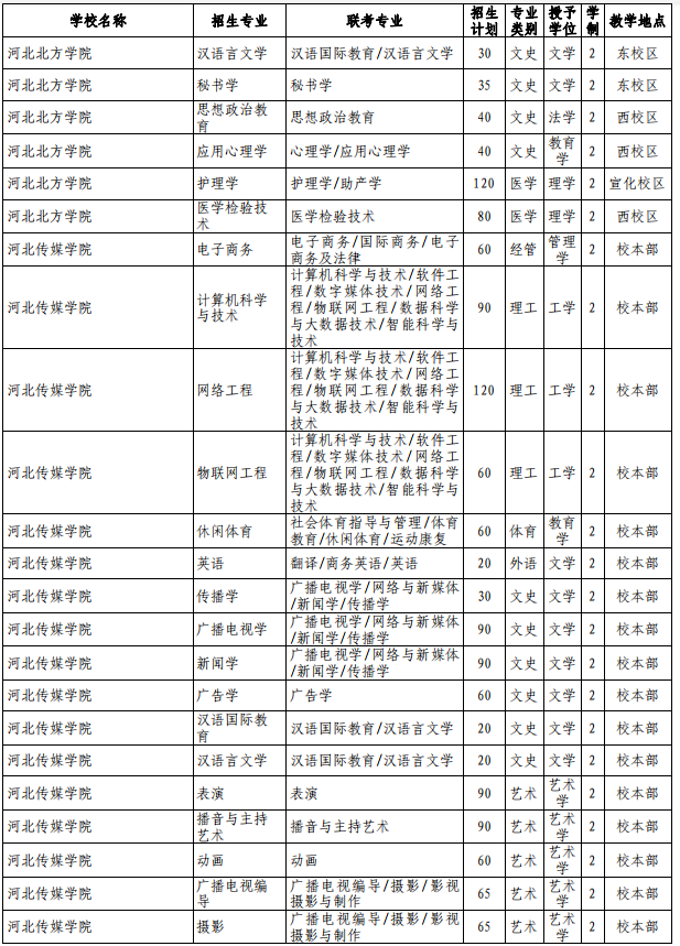 河北專接本招生計劃